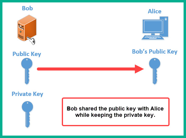 Figure 6.23 – Sharing a public key
