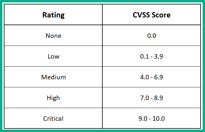 Figure 8.11 – Qualitative severity rating scale
