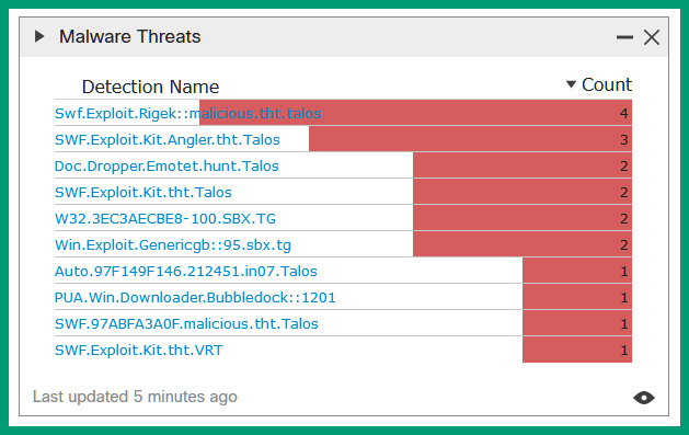 Figure 8.13 – Observing the top malware threats on Cisco FMC
