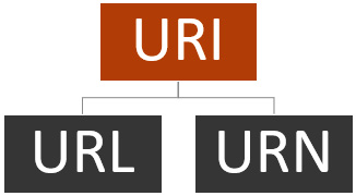 Figure 1.1 – The URI hierarchy
