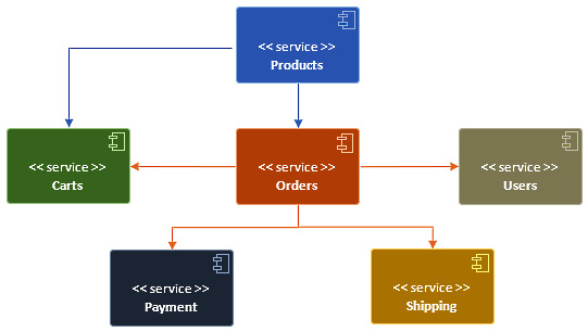 Figure 1.2 – The e-commerce app architecture
