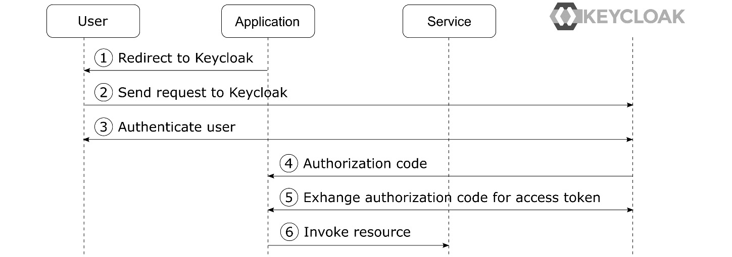 Figure 3.1 – OAuth 2.0 Authorization Code grant type simplified
