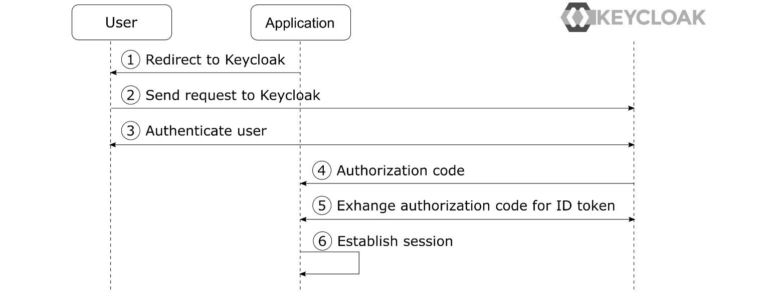 Figure 3.2 – OpenID Connect Authorization Code flow simplified
