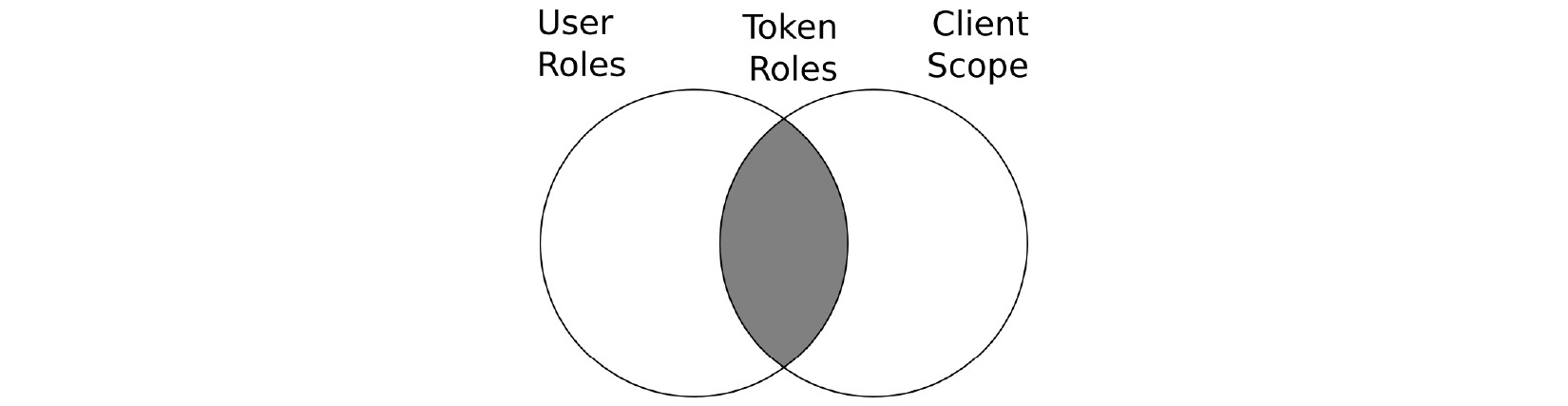 Figure 5.8 – Roles included in tokens
