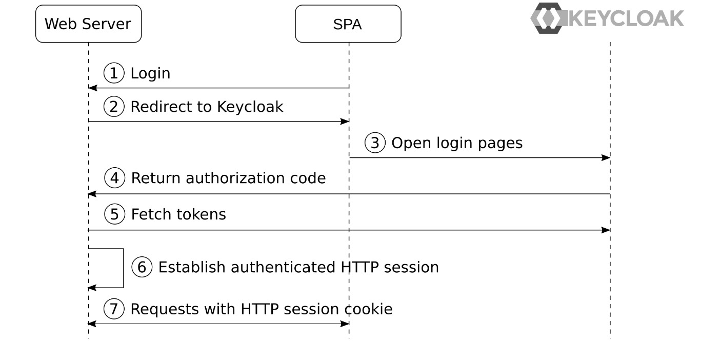 Figure 6.6 – A SPA with a dedicated REST API
