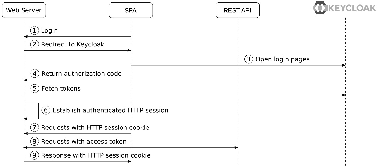 Figure 6.7 – SPA with an intermediary REST API

