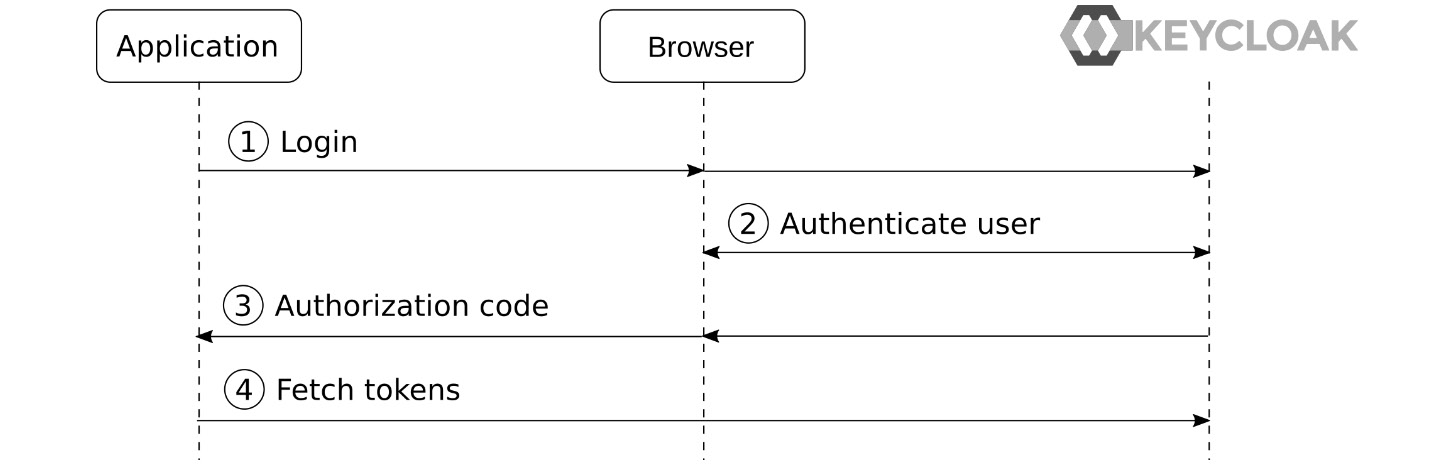 Figure 6.9 – Native application
