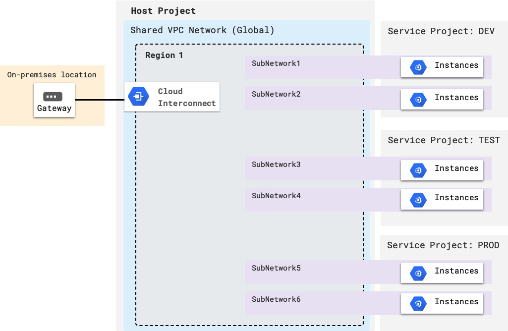 Figure 3.10 – Shared VPC and multiple service projects
