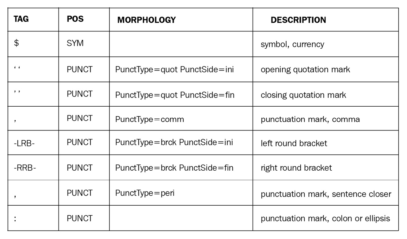 Figure 3.3 – spaCy punctuation tags, general and fine-grained
