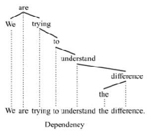 Figure 3.4 – An example of a dependency tree (taken from Wikipedia)
