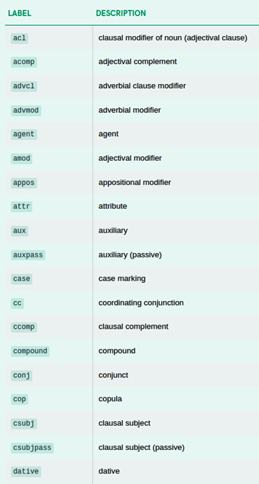Figure 3.6 – List of some spaCy English dependency labels

