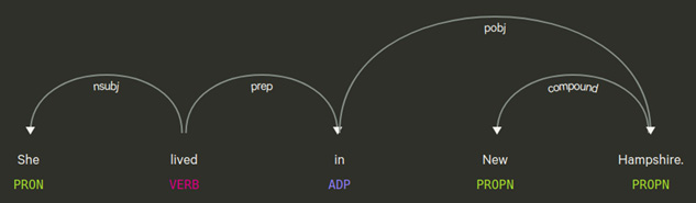 Figure 3.24 – Dependency tree after the splitting operation
