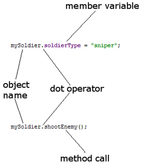Figure 10.2 – dot operator
