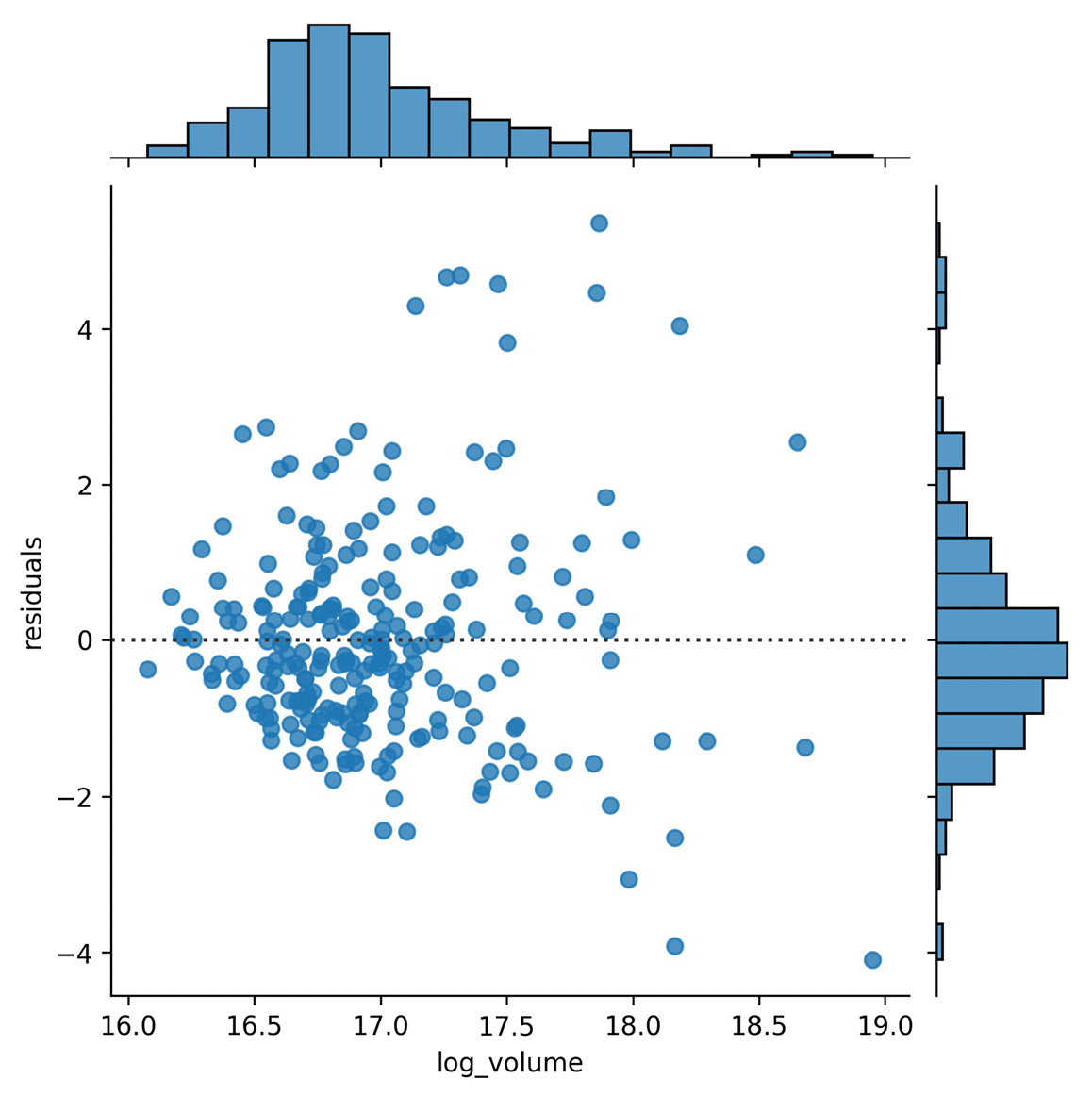 Figure 6.12 – Joint plot showing linear regression residuals
