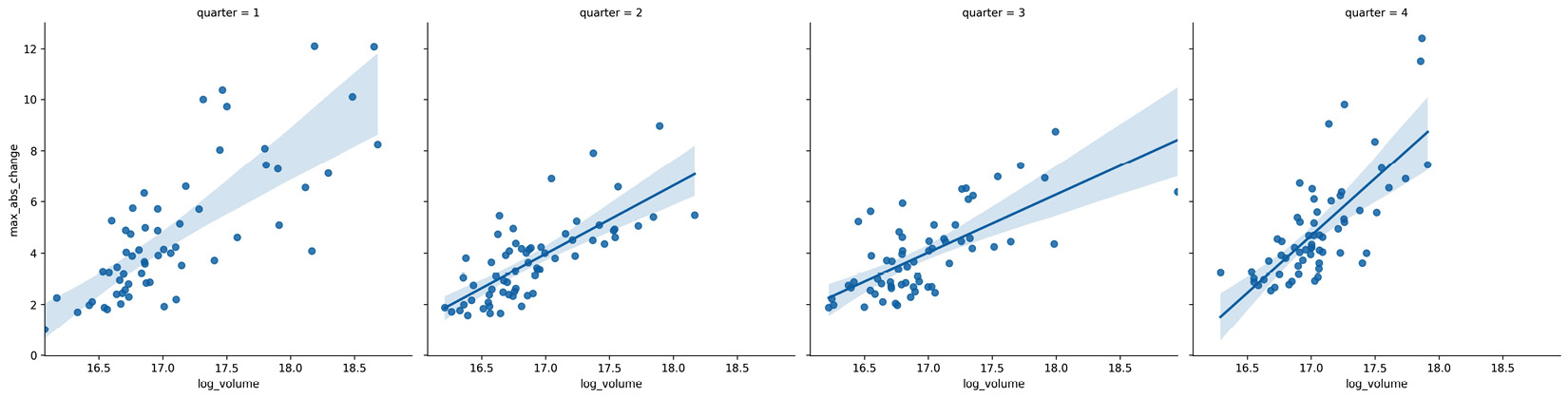 Figure 6.14 – Seaborn linear regression plots with subsets
