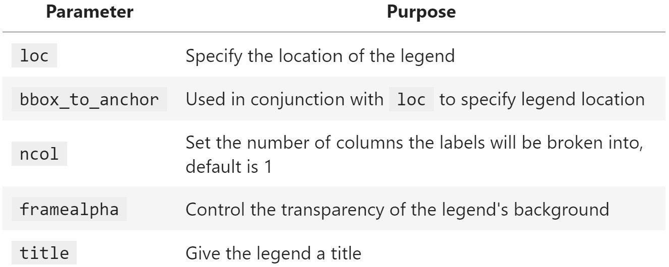 Figure 6.19 – Helpful parameters for legend formatting
