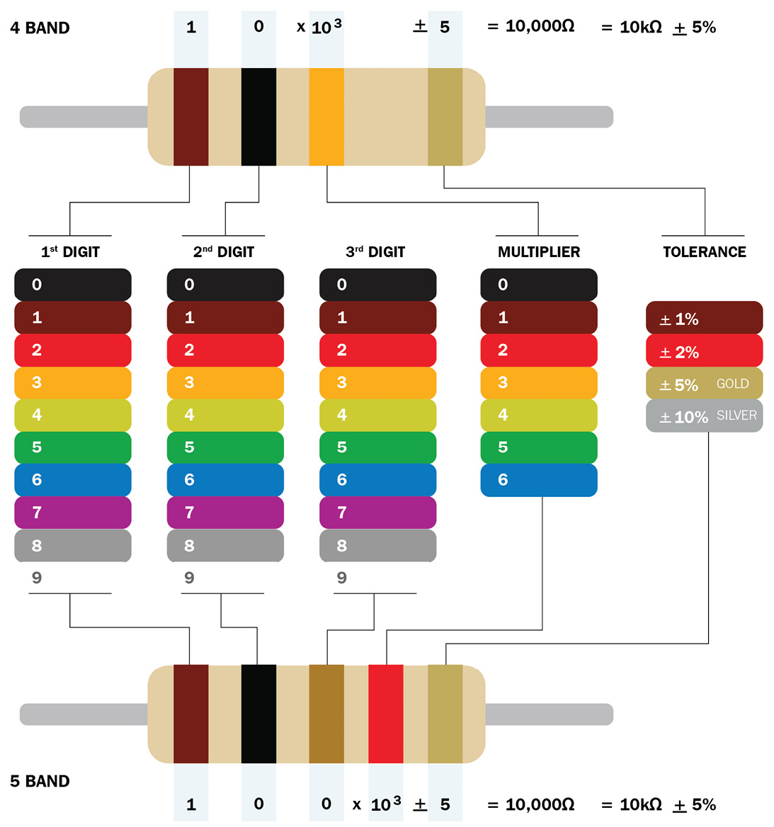 Figure 1.2 – A chart showing how to calculate a resistor value. Image source: "Resistor Color Code", by Adim Kassn, licensed under CC-BY-SA-3.0