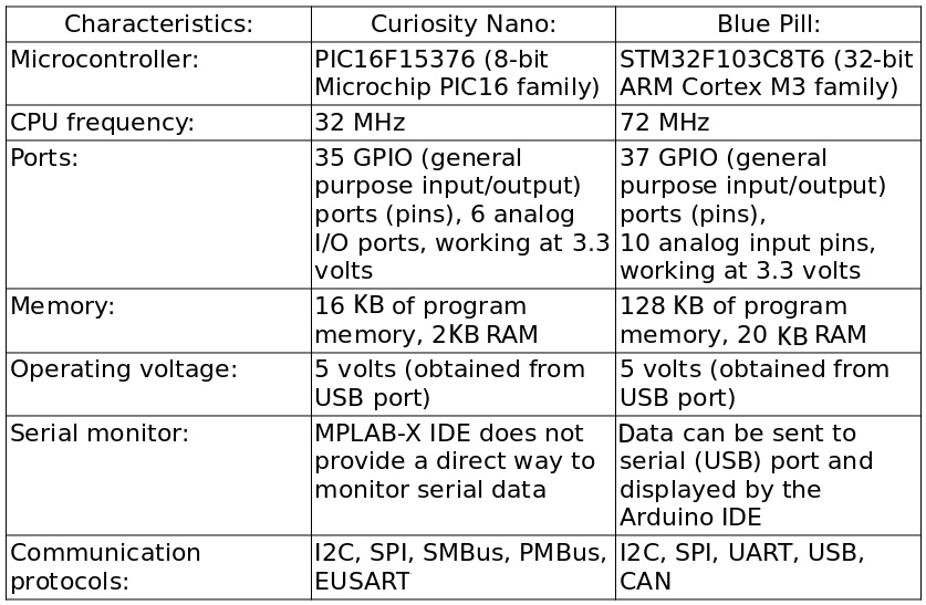 Table 1.1 – Blue Pill and the Curiosity Nano's technical specifications