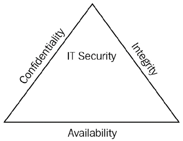 Figure 1.1 – CIA triad 
