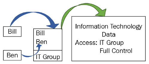 Figure 1.4 – Group-based access
