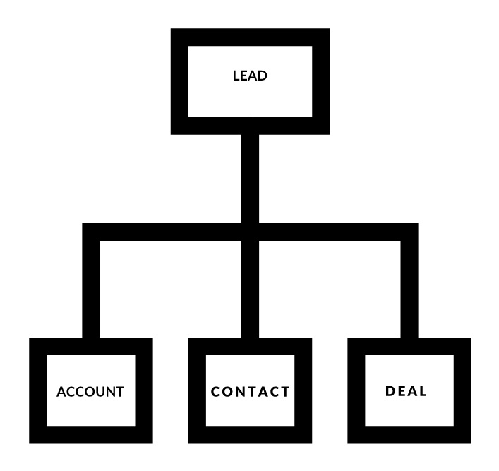 Figure 4.1 – Foundation modules: relationships when a lead is first converted
