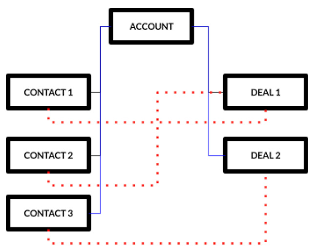 Figure 4.2 – Many-to-many relationships: Accounts to Contacts in blue and Deals to Contacts in red
