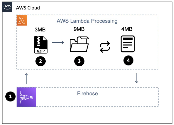 Figure 8.20 – Handling more than 6 MB of data with Lambda
