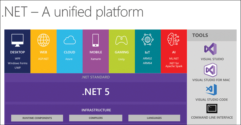 Introducing .NET 5 | .NET Blog