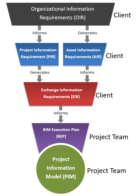Figure 2.2 – BIM documents diagram
