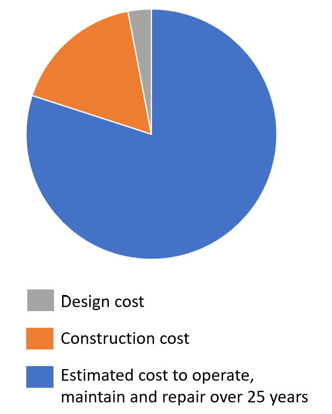 Figure 2.5 – Total cost of ownership
