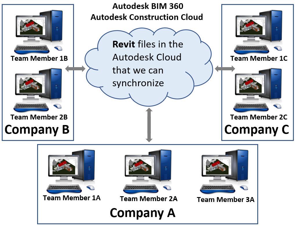Figure 8.3 – Autodesk cloud system
