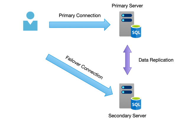 Figure 2.2 – Highly available database servers

