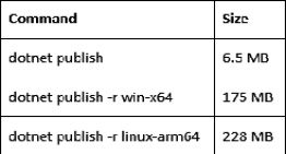 Figure 2.33 – Size comparison of the dotnet publish commands

