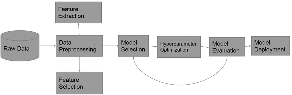Figure 2.1 – The ML life cycle
