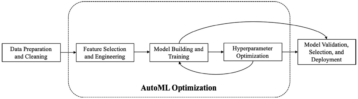 Figure 2.2 – A simplified AutoML pipeline by Waring et al.
