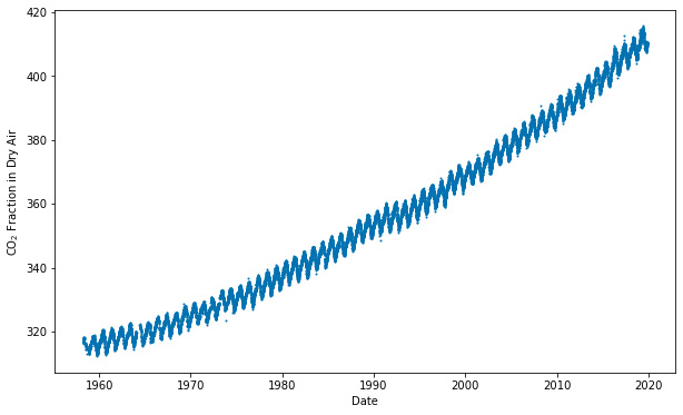 Figure 2.2 – The Keeling Curve, showing the concentration of carbon dioxide in the atmosphere
