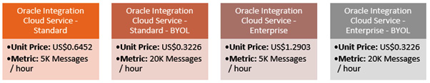 Figure 2.11 – Cost model of OIC