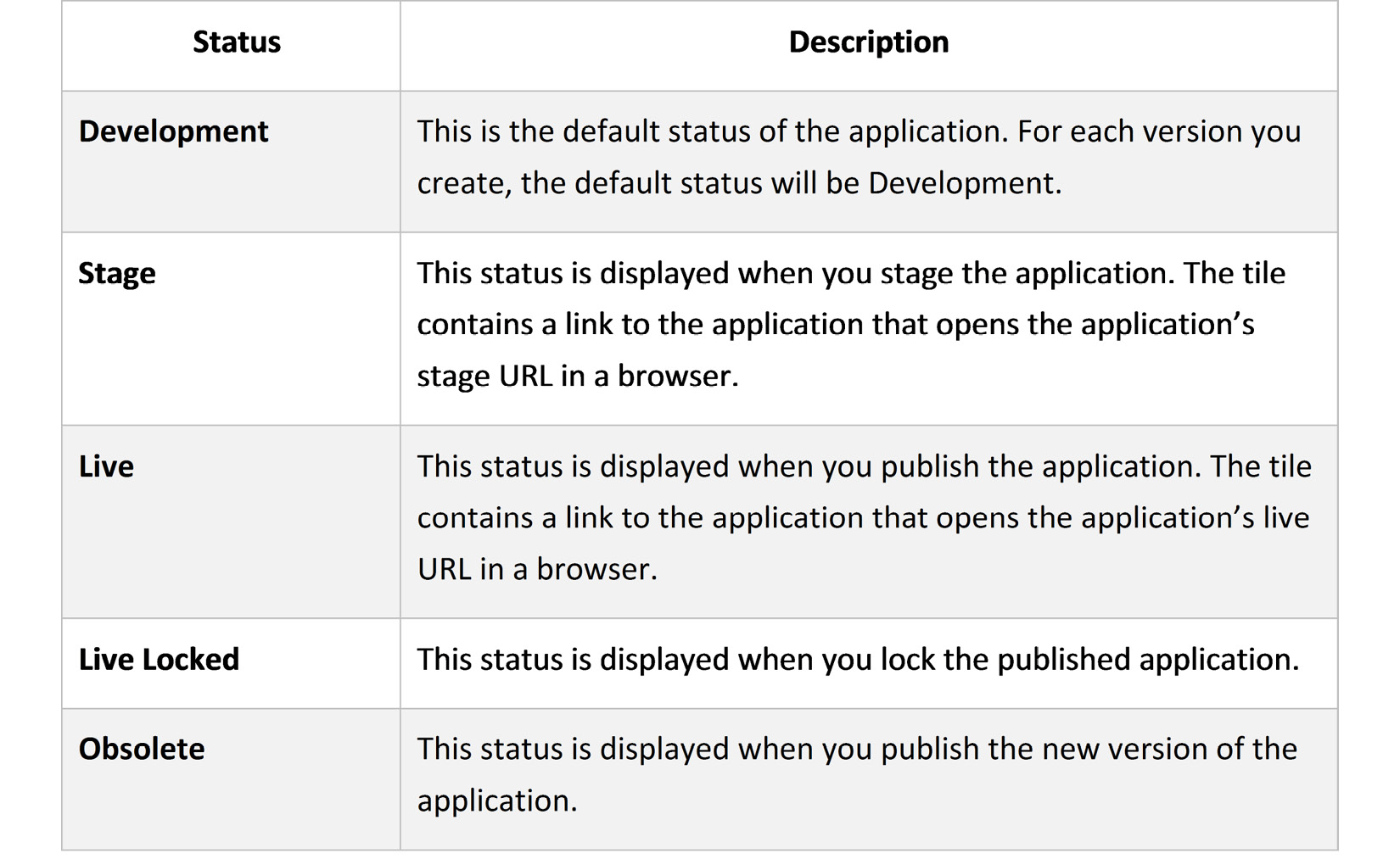Table 13.1 – Different statuses of the application