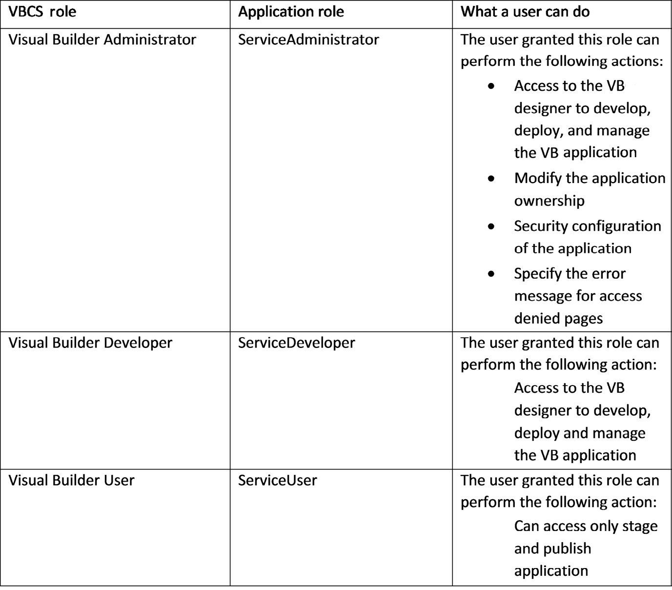 Table 2.2 – Pre-defined roles of Oracle Visual Builder