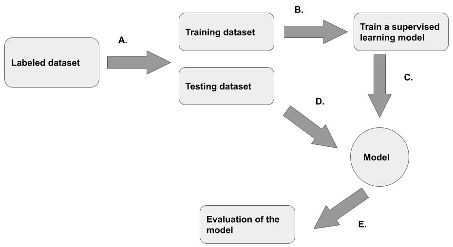 Figure 11.1 – An overview of the supervised learning process that takes a labeled dataset and outputs a trained model 
