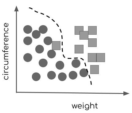 Figure 11.3 – A decision boundary separates two classes of pumpkins – represented as data points in a two-dimensional space – from each other. 

