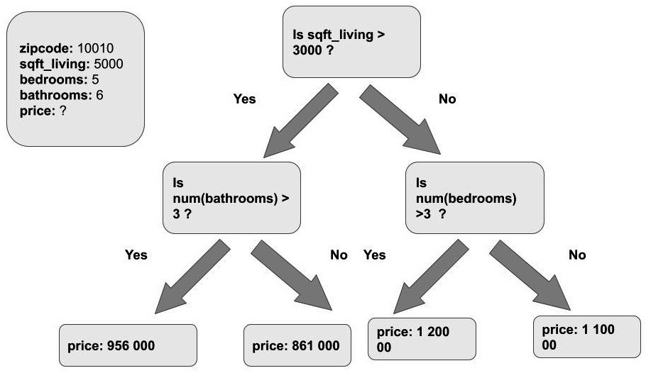 Figure 12.12 – A sample flowchart that illustrates the decisions that you might make to try to predict the sales price of a house
