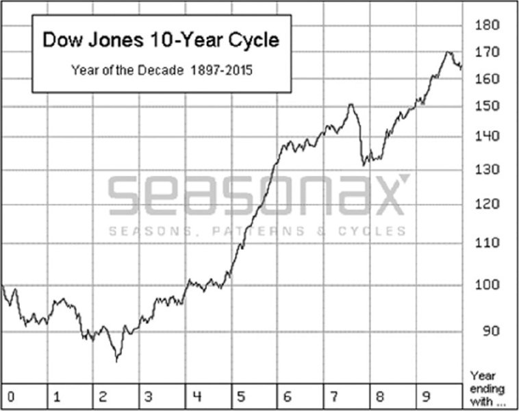 The figure shows a trend graph illustrating the Dow Jones 10-Year cycle or the decade hangover cycle. 