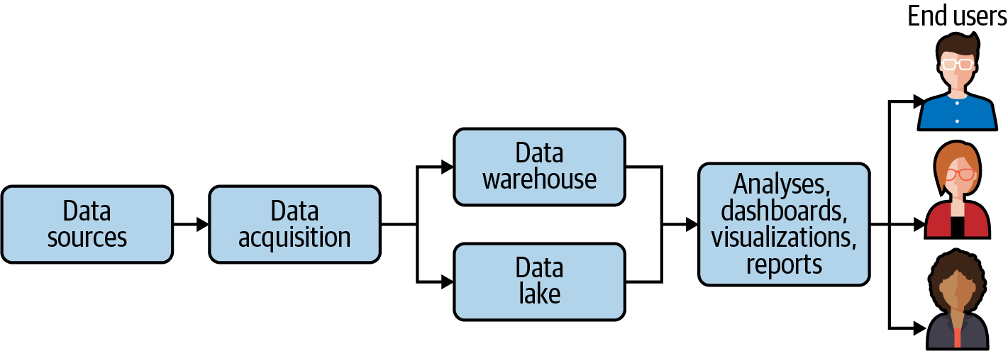 Contemporary analytics