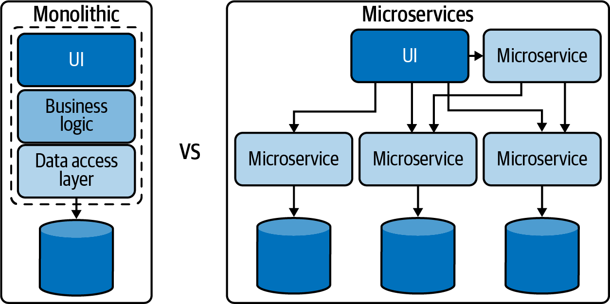 Diagram of monolithic vs microservices