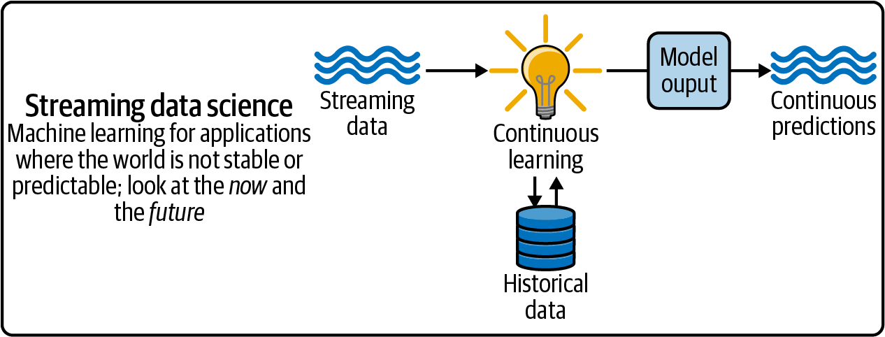 Streaming data and continuous learning