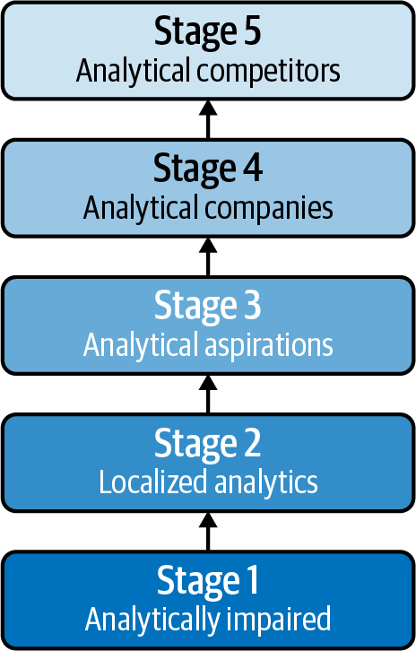 Five stages of analytical competition