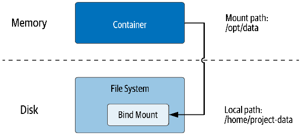 Using Docker Bind Mounts to access the host filesystem