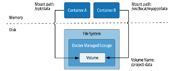 Creating Docker Volumes to share data between containers on the host