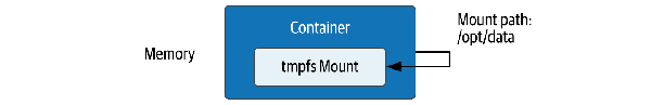 Creating a temporary volume using Docker tmpfs